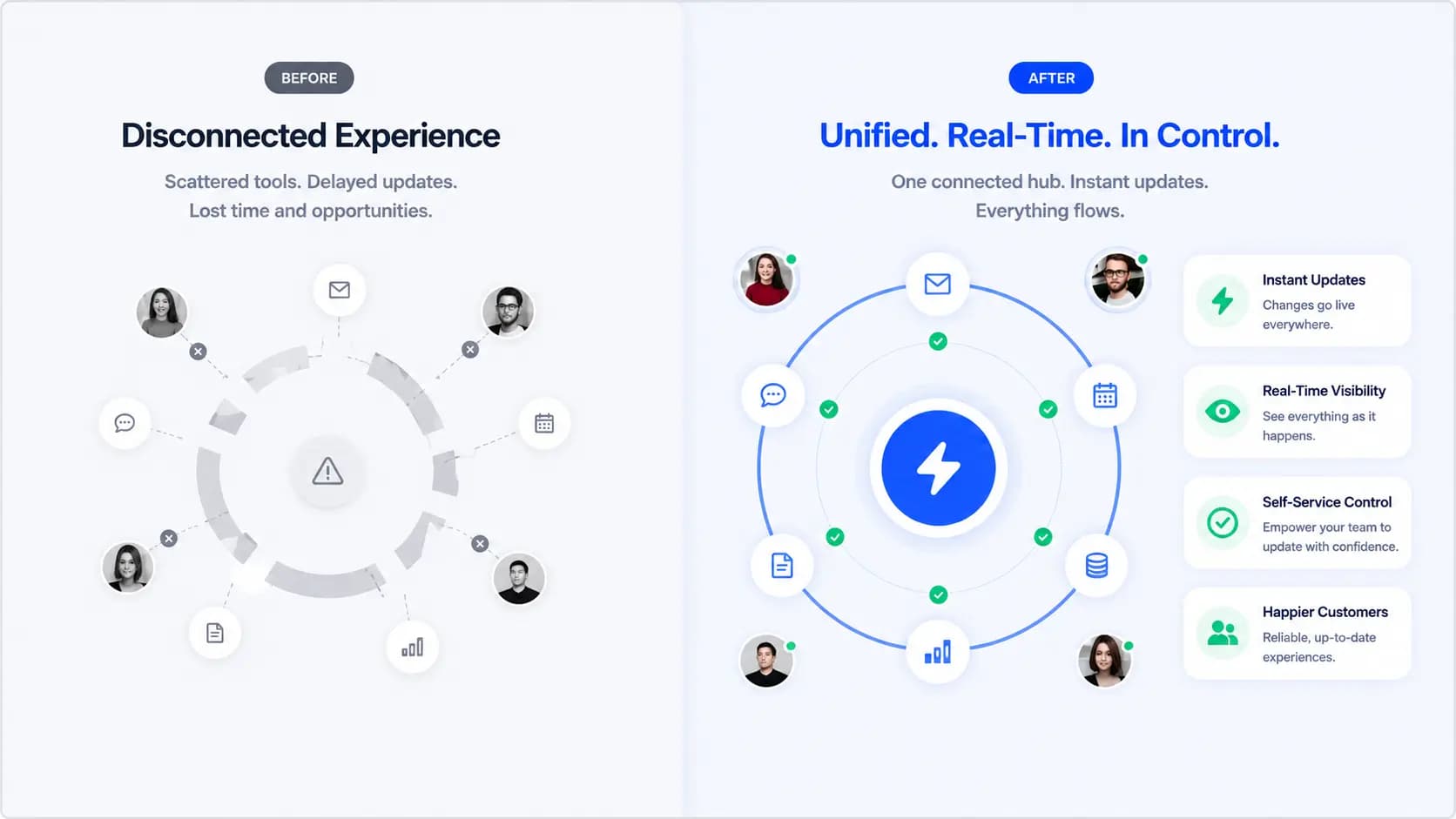 Before and after: a disconnected experience with scattered tools and delayed updates versus a unified, real-time product hub