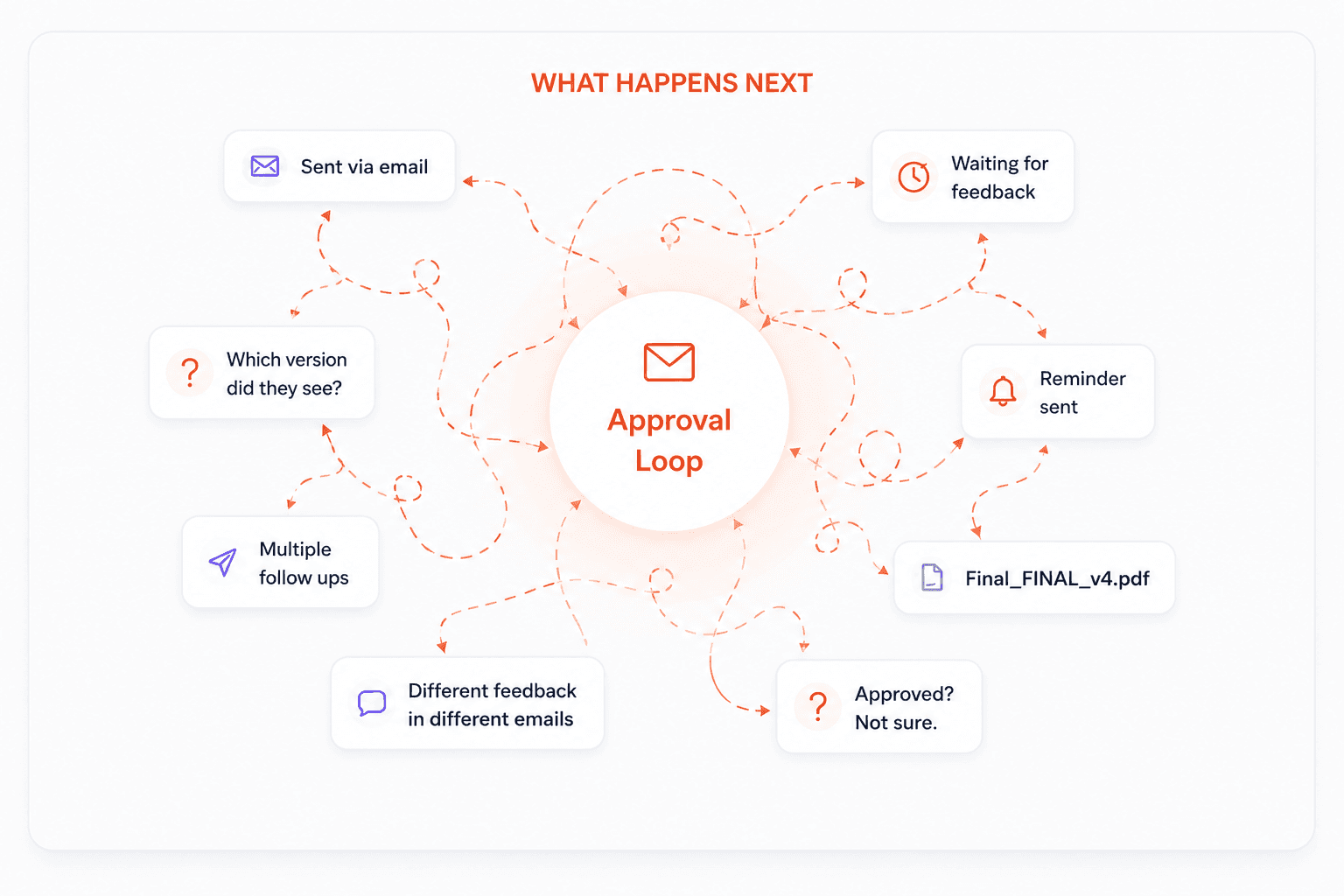 Diagram of the manual email approval loop: proofs sent via email, multiple follow-ups, reminders, unclear versions and scattered feedback